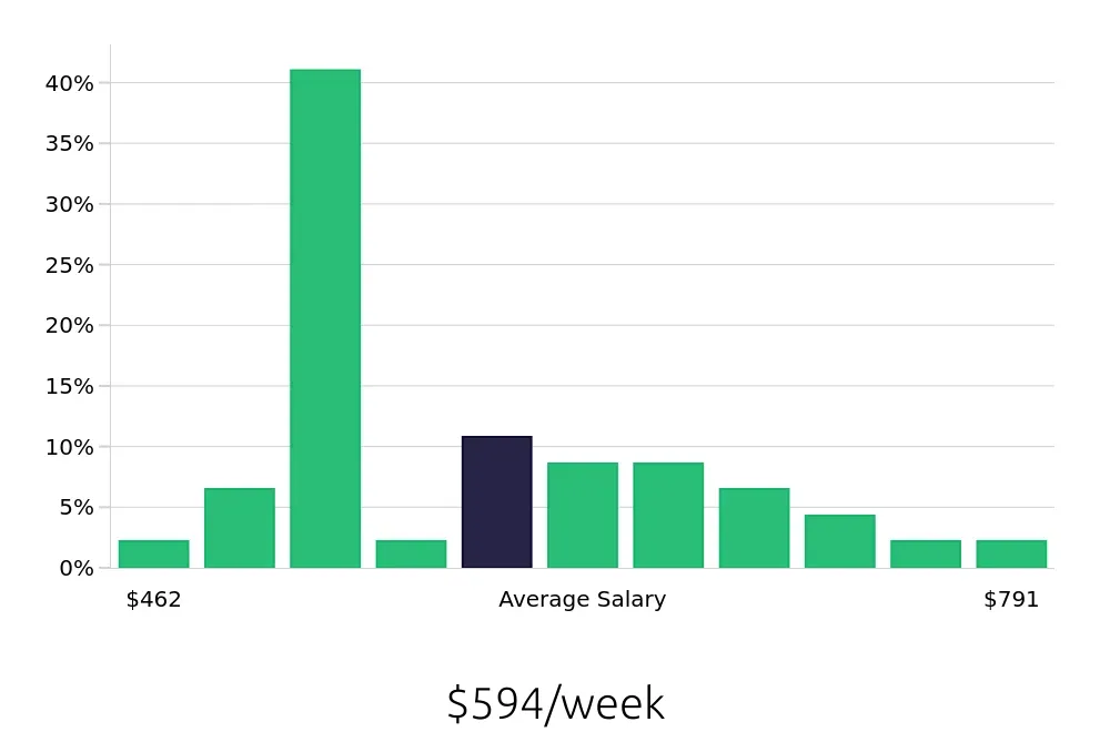 Graph depicting the weekly salary distribution for Meat Cutter jobs in Pensacola, FL, showing an average salary of $594 with varying distribution percentages across salary ranges.