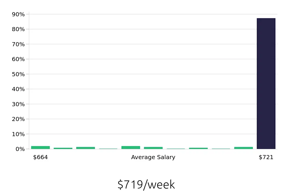 Graph depicting the weekly salary distribution for Meat Cutter jobs in Philadelphia, PA, showing an average salary of $719 with varying distribution percentages across salary ranges.