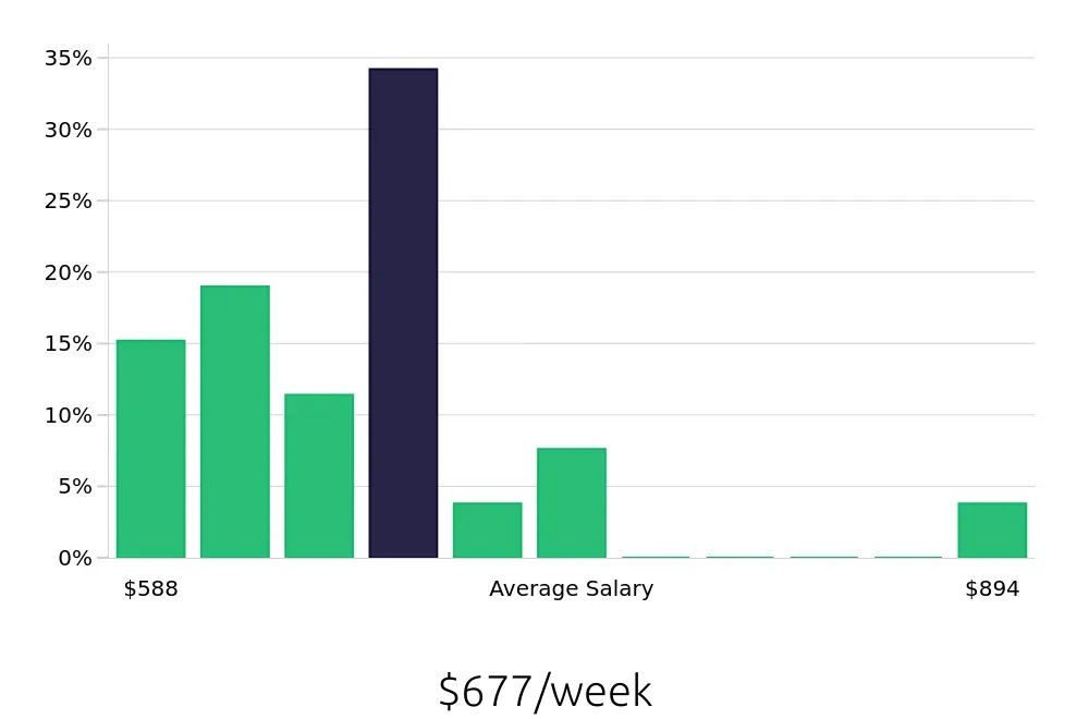 Graph depicting the weekly salary distribution for Meat Cutter jobs in Saint Augustine, FL, showing an average salary of $677 with varying distribution percentages across salary ranges.