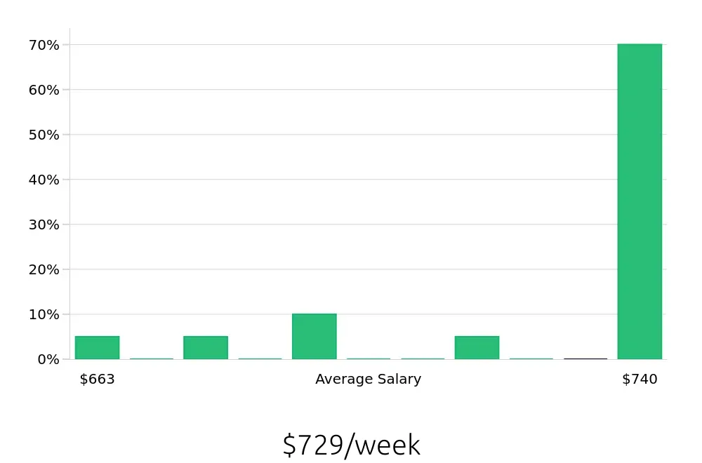 Graph depicting the weekly salary distribution for Meat Cutter jobs in Tracy, CA, showing an average salary of $729 with varying distribution percentages across salary ranges.