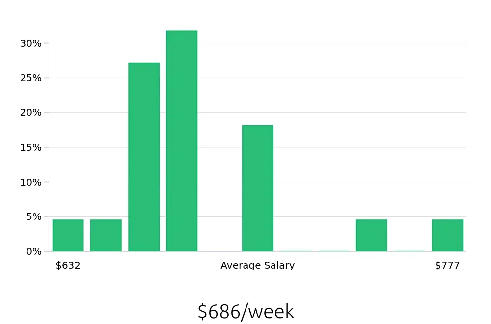 Graph depicting the weekly salary distribution for Meat Cutter jobs in Winston-Salem, NC, showing an average salary of $686 with varying distribution percentages across salary ranges.