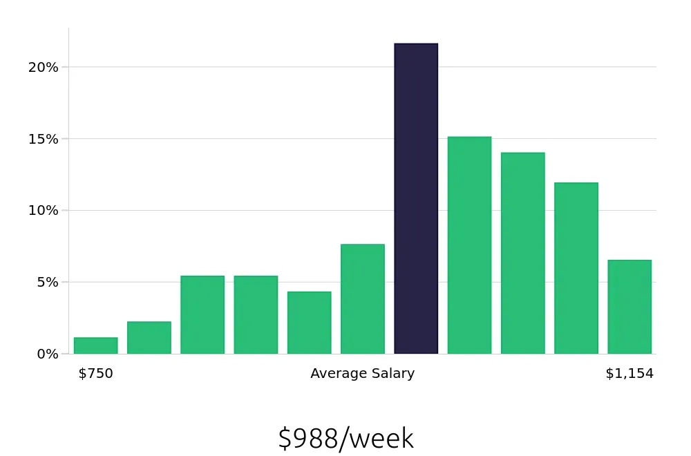 Graph depicting the weekly salary distribution for Medical Assistant jobs in Anacortes, WA, showing an average salary of $988 with varying distribution percentages across salary ranges.