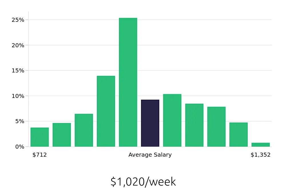 Graph depicting the weekly salary distribution for Medical Assistant jobs in Bellevue, WA, showing an average salary of $1,020 with varying distribution percentages across salary ranges.