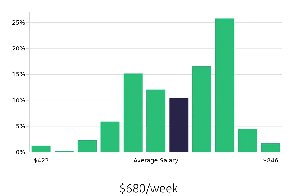 Graph depicting the weekly salary distribution for Medical Assistant jobs in Birmingham, AL, showing an average salary of $680 with varying distribution percentages across salary ranges.