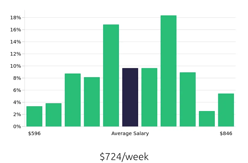 Graph depicting the weekly salary distribution for Medical Assistant jobs in Bradenton, FL, showing an average salary of $724 with varying distribution percentages across salary ranges.