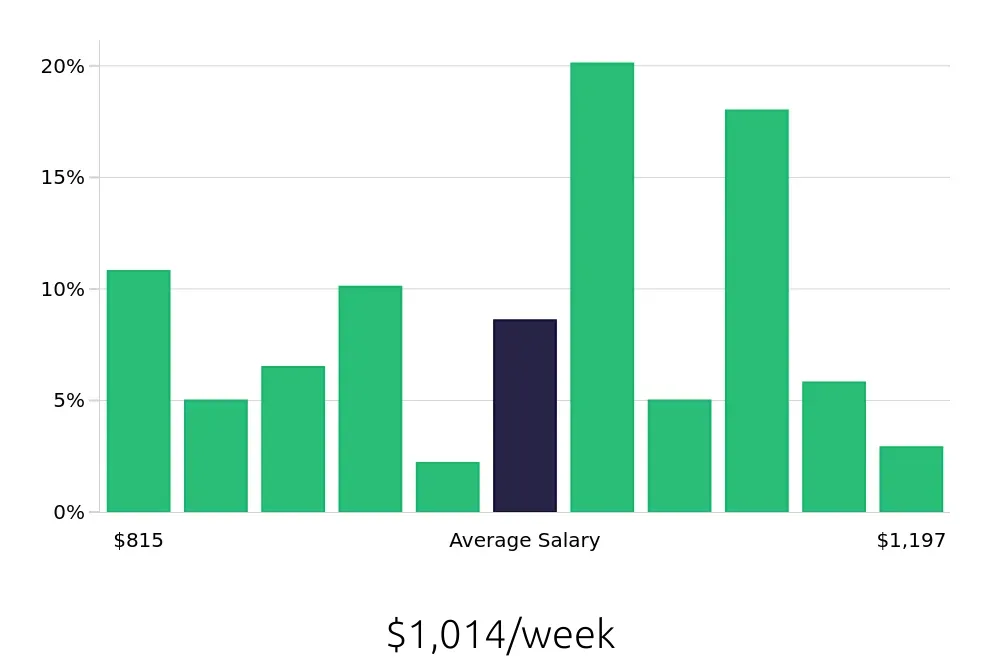Graph depicting the weekly salary distribution for Medical Assistant jobs in Burien, WA, showing an average salary of $1,014 with varying distribution percentages across salary ranges.
