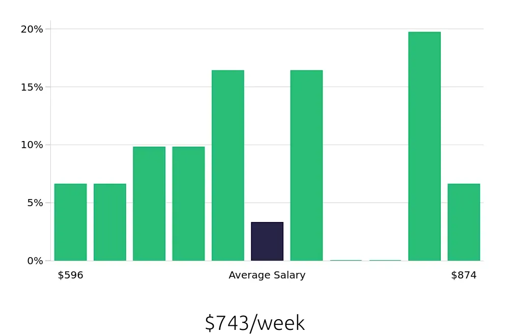 Graph depicting the weekly salary distribution for Medical Assistant jobs in Canal Winchester, OH, showing an average salary of $743 with varying distribution percentages across salary ranges.
