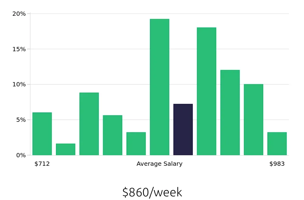 Graph depicting the weekly salary distribution for Medical Assistant jobs in Castle Rock, CO, showing an average salary of $860 with varying distribution percentages across salary ranges.