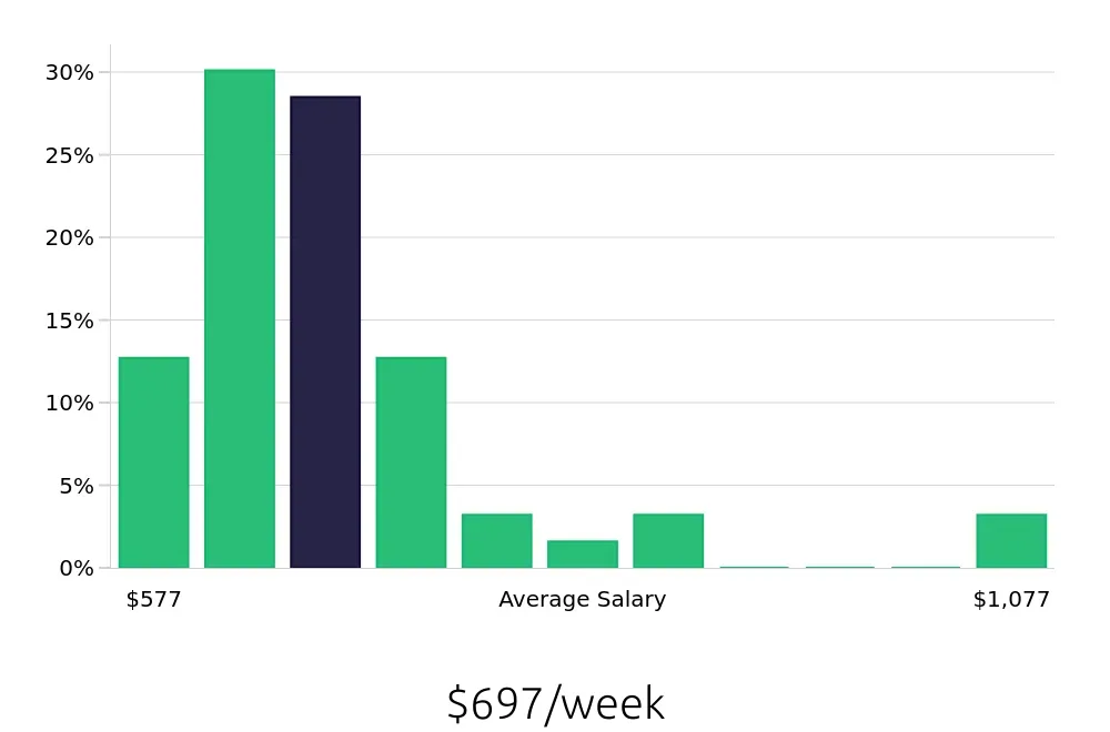 Graph depicting the weekly salary distribution for Medical Assistant jobs in Claremore, OK, showing an average salary of $697 with varying distribution percentages across salary ranges.