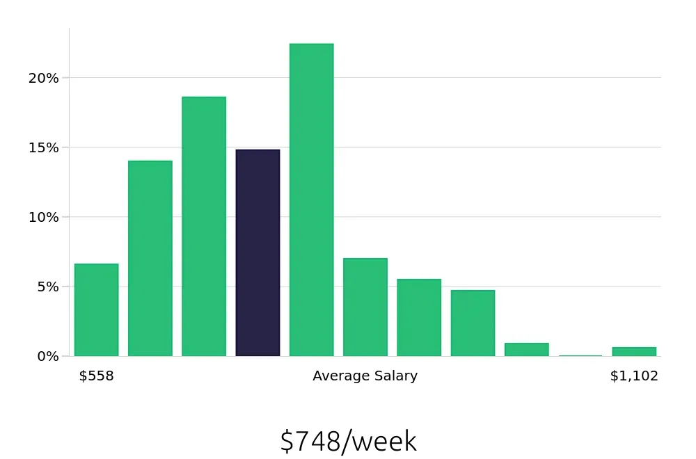 Graph depicting the weekly salary distribution for Medical Assistant jobs in Detroit, MI, showing an average salary of $748 with varying distribution percentages across salary ranges.