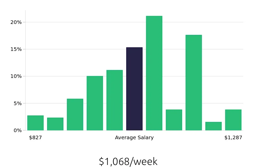 Graph depicting the weekly salary distribution for Medical Assistant jobs in Edmonds, WA, showing an average salary of $1,068 with varying distribution percentages across salary ranges.
