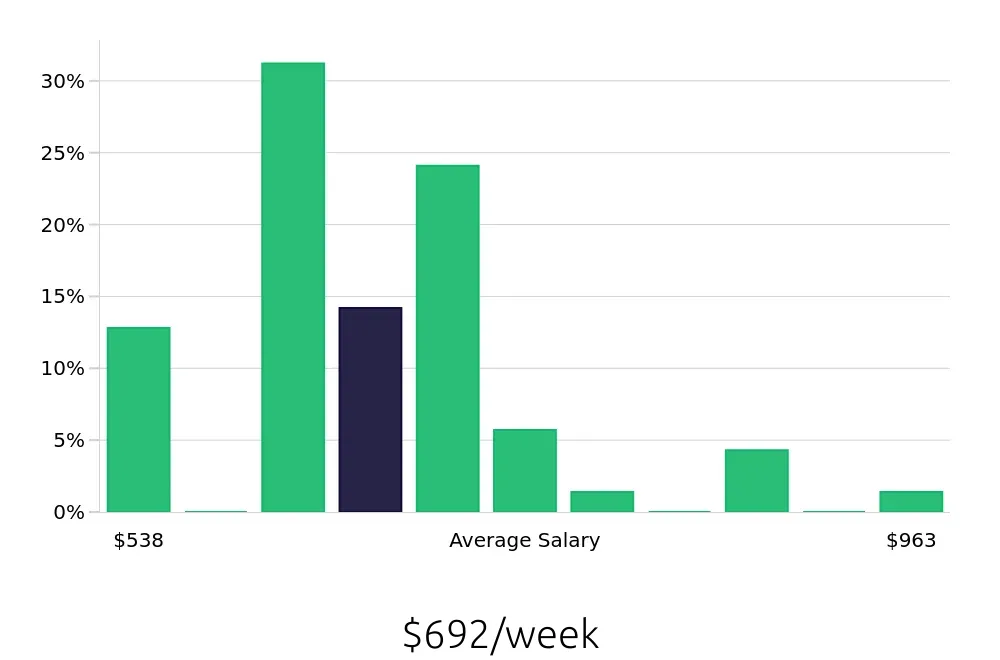 Graph depicting the weekly salary distribution for Medical Assistant jobs in Farmers Branch, TX, showing an average salary of $692 with varying distribution percentages across salary ranges.