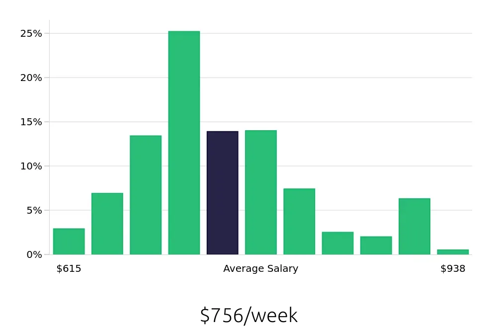 Graph depicting the weekly salary distribution for Medical Assistant jobs in Frederick, MD, showing an average salary of $756 with varying distribution percentages across salary ranges.