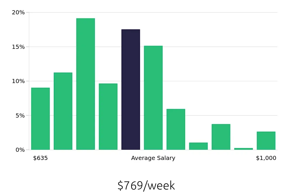 Graph depicting the weekly salary distribution for Medical Assistant jobs in Gilbert, AZ, showing an average salary of $769 with varying distribution percentages across salary ranges.