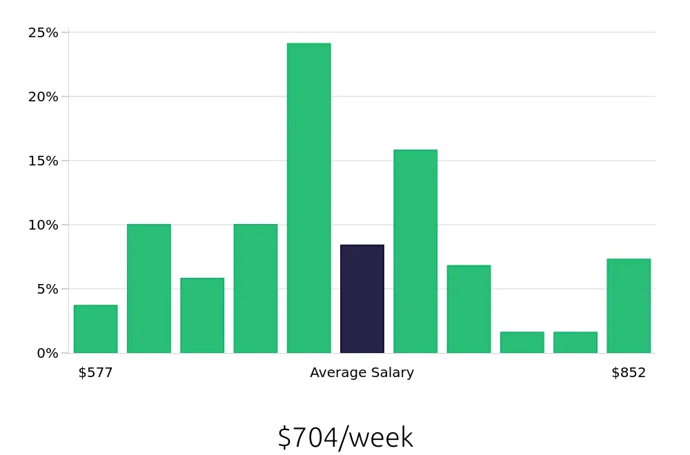 Graph depicting the weekly salary distribution for Medical Assistant jobs in Grapevine, TX, showing an average salary of $704 with varying distribution percentages across salary ranges.