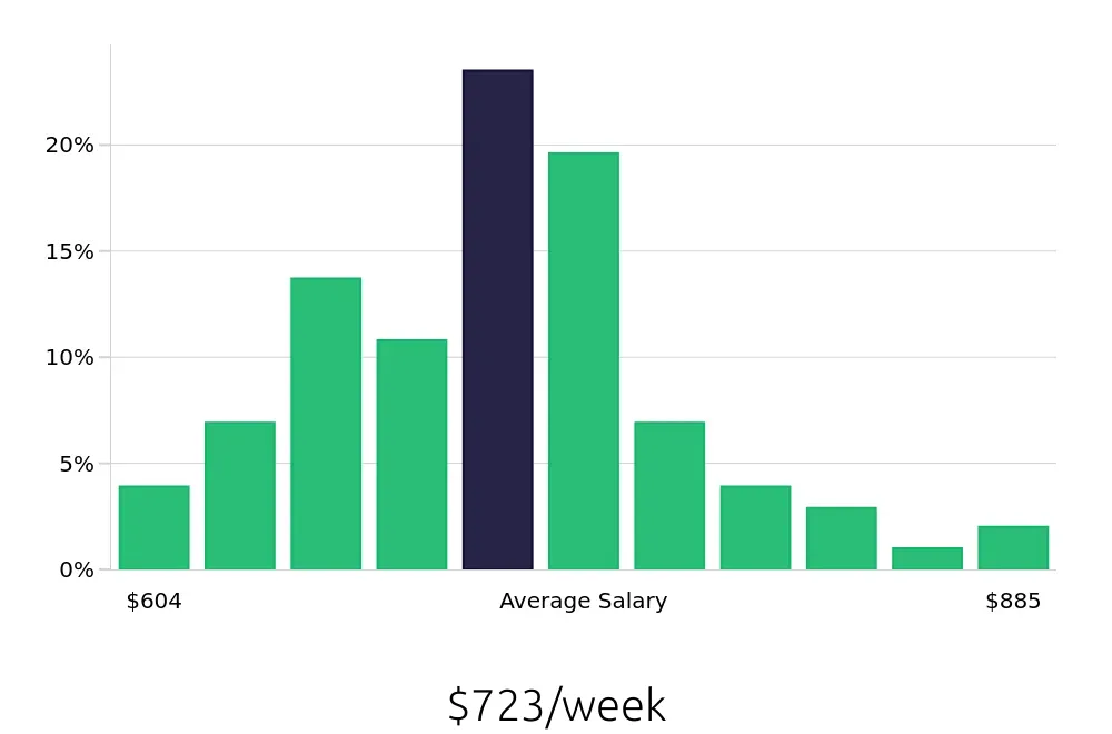 Graph depicting the weekly salary distribution for Medical Assistant jobs in Henrico, VA, showing an average salary of $723 with varying distribution percentages across salary ranges.