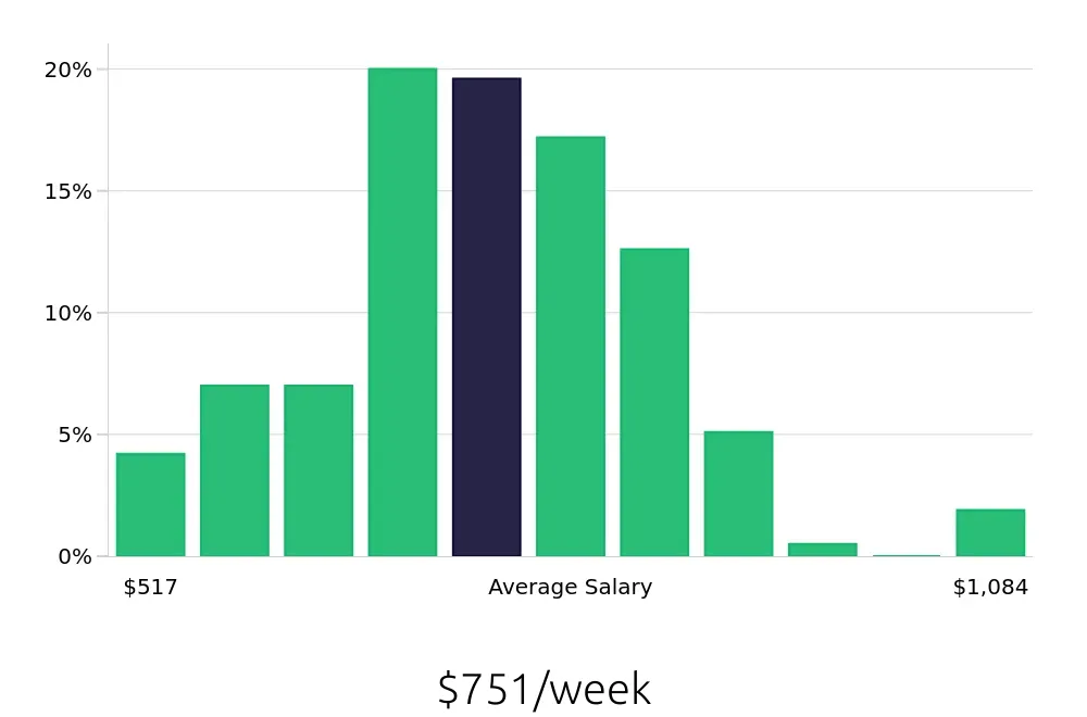 Graph depicting the weekly salary distribution for Medical Assistant jobs in Jackson, MS, showing an average salary of $751 with varying distribution percentages across salary ranges.