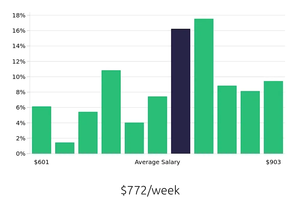 Graph depicting the weekly salary distribution for Medical Assistant jobs in Lewiston, ME, showing an average salary of $772 with varying distribution percentages across salary ranges.