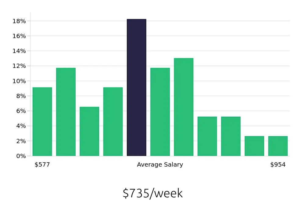 Graph depicting the weekly salary distribution for Medical Assistant jobs in Lithonia, GA, showing an average salary of $735 with varying distribution percentages across salary ranges.