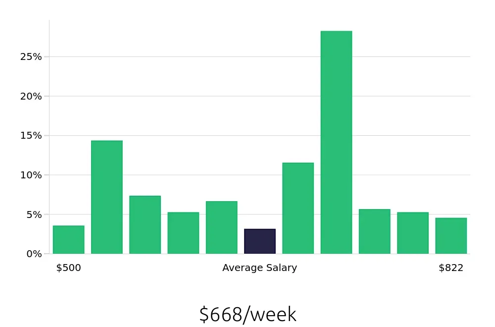 Graph depicting the weekly salary distribution for Medical Assistant jobs in Longview, TX, showing an average salary of $668 with varying distribution percentages across salary ranges.