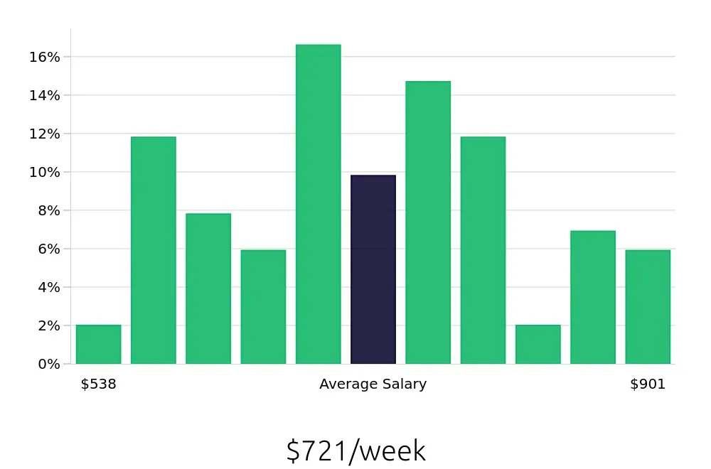 Graph depicting the weekly salary distribution for Medical Assistant jobs in Lynchburg, VA, showing an average salary of $721 with varying distribution percentages across salary ranges.