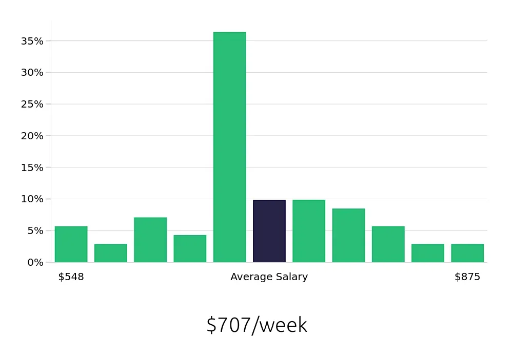 Graph depicting the weekly salary distribution for Medical Assistant jobs in Marquette, MI, showing an average salary of $707 with varying distribution percentages across salary ranges.