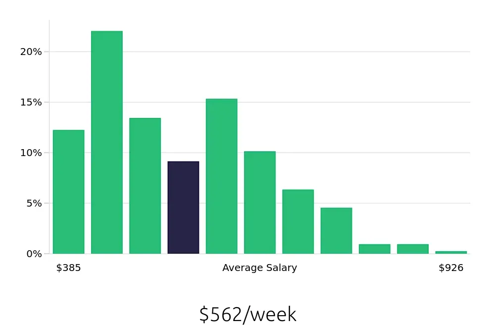 Graph depicting the weekly salary distribution for Medical Assistant jobs in McAllen, TX, showing an average salary of $562 with varying distribution percentages across salary ranges.