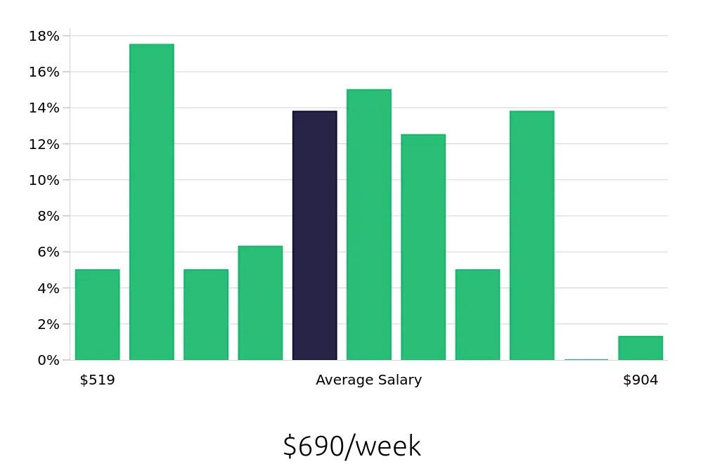 Graph depicting the weekly salary distribution for Medical Assistant jobs in Michigan City, IN, showing an average salary of $690 with varying distribution percentages across salary ranges.