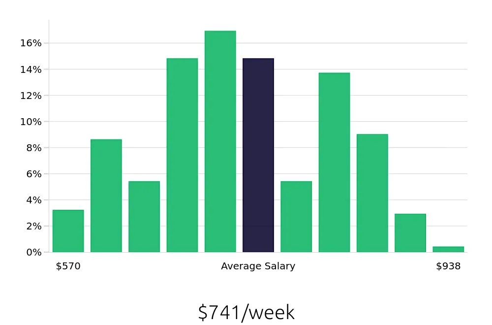 Graph depicting the weekly salary distribution for Medical Assistant jobs in Newark, DE, showing an average salary of $741 with varying distribution percentages across salary ranges.