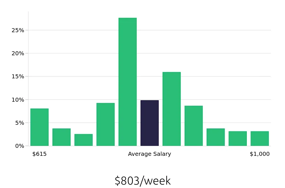 Graph depicting the weekly salary distribution for Medical Assistant jobs in Newark, NJ, showing an average salary of $803 with varying distribution percentages across salary ranges.