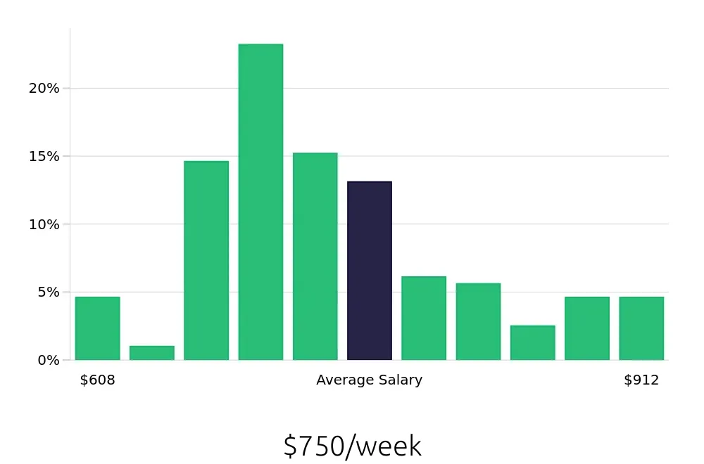 Graph depicting the weekly salary distribution for Medical Assistant jobs in Noblesville, IN, showing an average salary of $750 with varying distribution percentages across salary ranges.