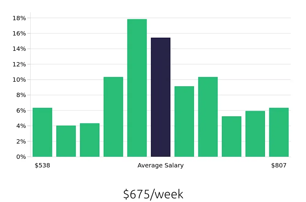 Graph depicting the weekly salary distribution for Medical Assistant jobs in Ormond Beach, FL, showing an average salary of $675 with varying distribution percentages across salary ranges.