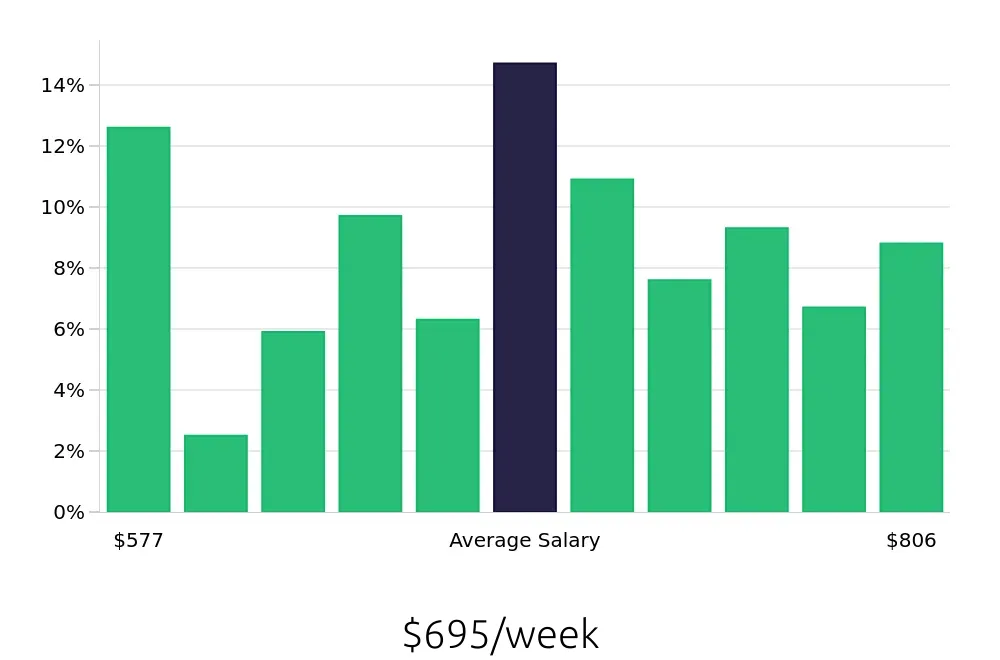 Graph depicting the weekly salary distribution for Medical Assistant jobs in Oviedo, FL, showing an average salary of $695 with varying distribution percentages across salary ranges.