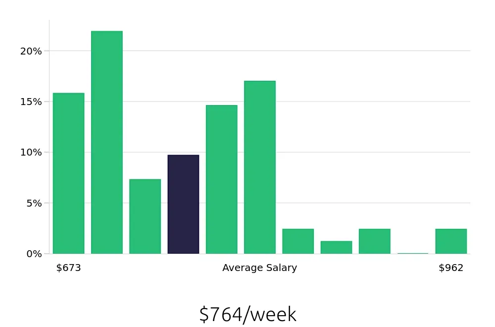Graph depicting the weekly salary distribution for Medical Assistant jobs in Oxon Hill, MD, showing an average salary of $764 with varying distribution percentages across salary ranges.