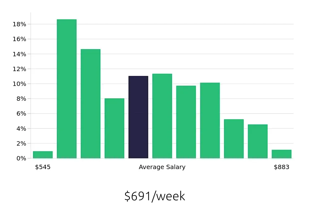 Graph depicting the weekly salary distribution for Medical Assistant jobs in Pensacola, FL, showing an average salary of $691 with varying distribution percentages across salary ranges.
