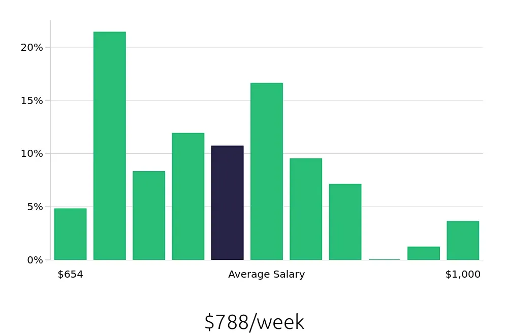 Graph depicting the weekly salary distribution for Medical Assistant jobs in Plainview, NY, showing an average salary of $788 with varying distribution percentages across salary ranges.