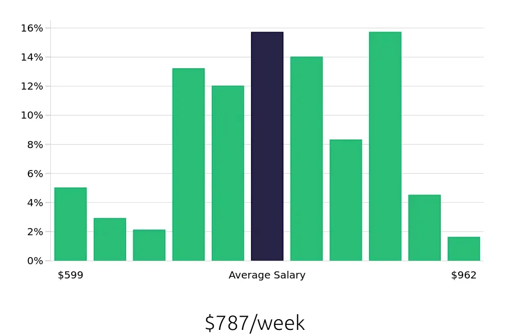 Graph depicting the weekly salary distribution for Medical Assistant jobs in Reston, VA, showing an average salary of $787 with varying distribution percentages across salary ranges.