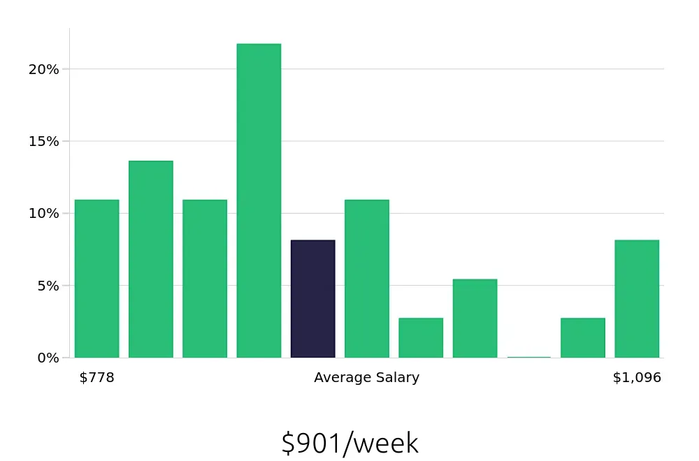Graph depicting the weekly salary distribution for Medical Assistant jobs in Revere, MA, showing an average salary of $901 with varying distribution percentages across salary ranges.