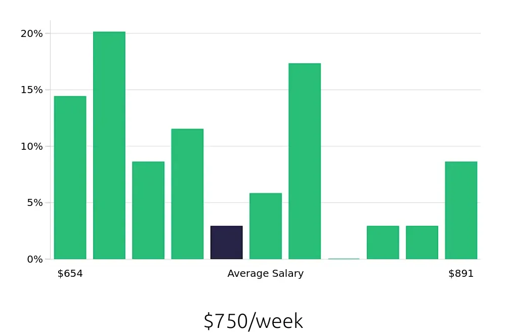 Graph depicting the weekly salary distribution for Medical Assistant jobs in Reynoldsburg, OH, showing an average salary of $750 with varying distribution percentages across salary ranges.