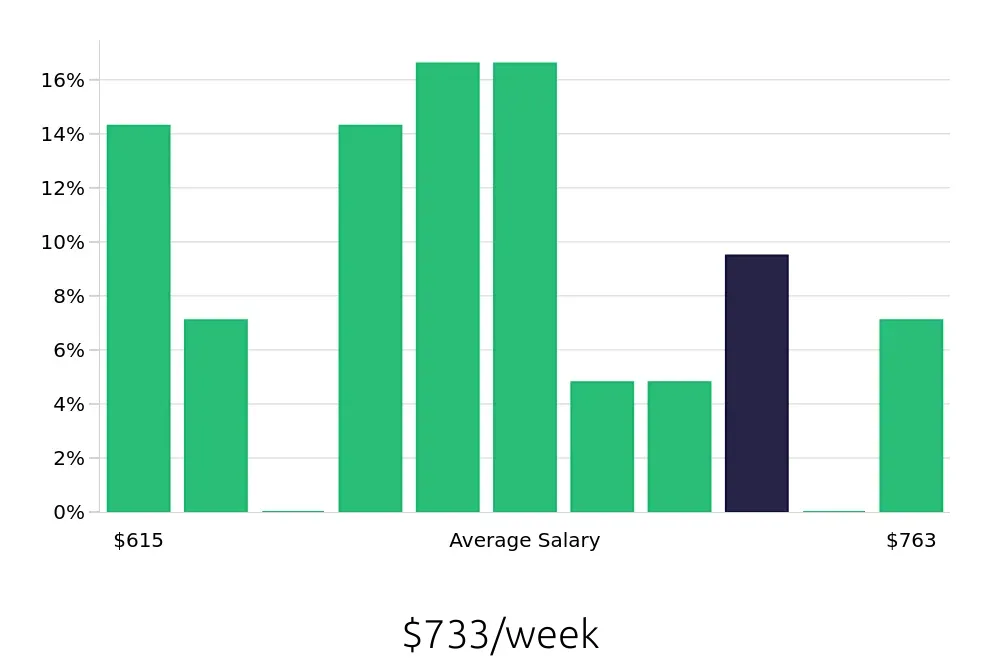 Graph depicting the weekly salary distribution for Medical Assistant jobs in Richmond, IN, showing an average salary of $733 with varying distribution percentages across salary ranges.