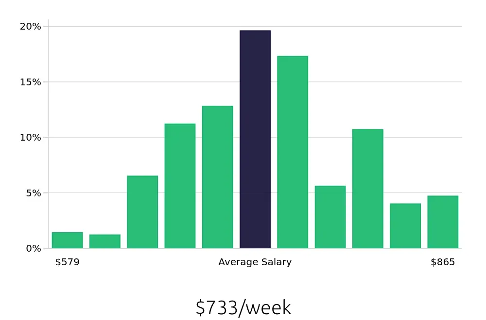 Graph depicting the weekly salary distribution for Medical Assistant jobs in Roswell, GA, showing an average salary of $733 with varying distribution percentages across salary ranges.