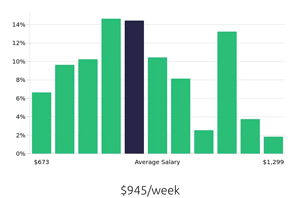 Graph depicting the weekly salary distribution for Medical Assistant jobs in Sacramento, CA, showing an average salary of $945 with varying distribution percentages across salary ranges.