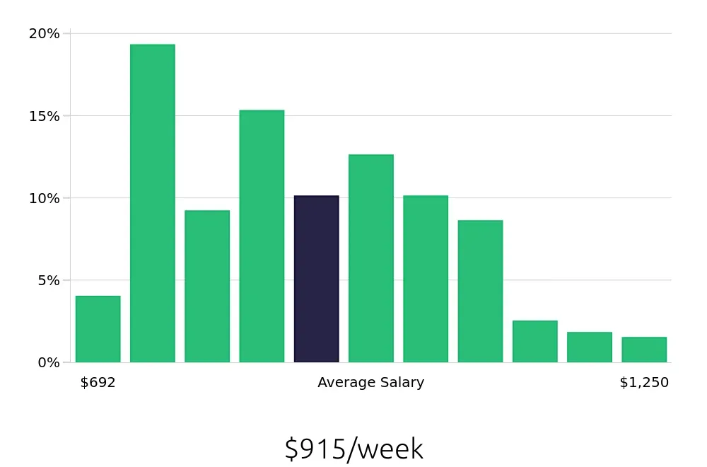 Graph depicting the weekly salary distribution for Medical Assistant jobs in Santa Barbara, CA, showing an average salary of $915 with varying distribution percentages across salary ranges.