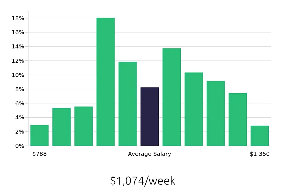 Graph depicting the weekly salary distribution for Medical Assistant jobs in Seattle, WA, showing an average salary of $1,074 with varying distribution percentages across salary ranges.