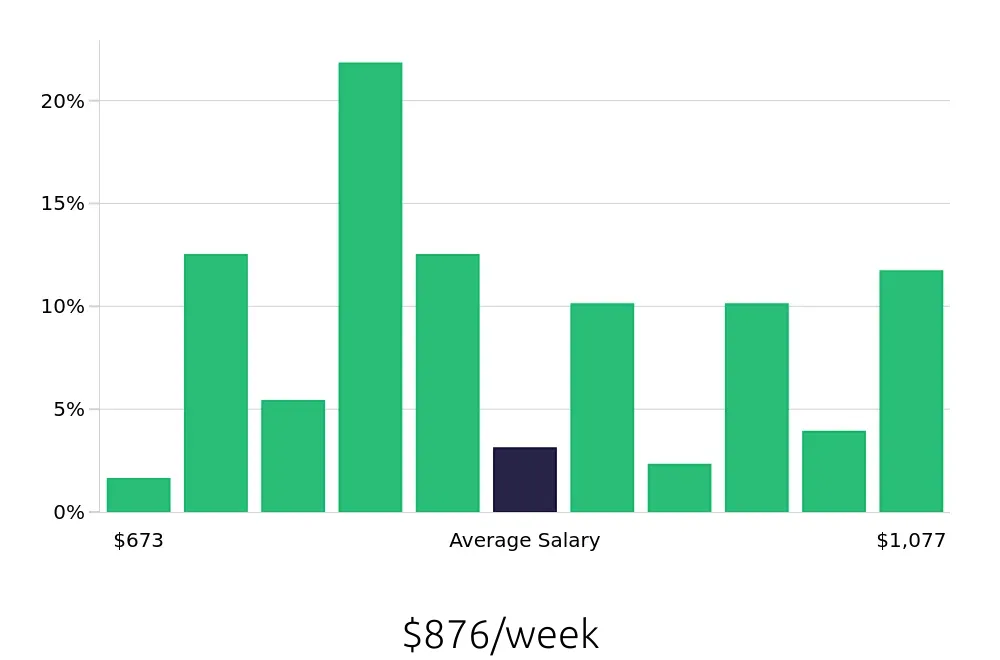 Graph depicting the weekly salary distribution for Medical Assistant jobs in Simi Valley, CA, showing an average salary of $876 with varying distribution percentages across salary ranges.