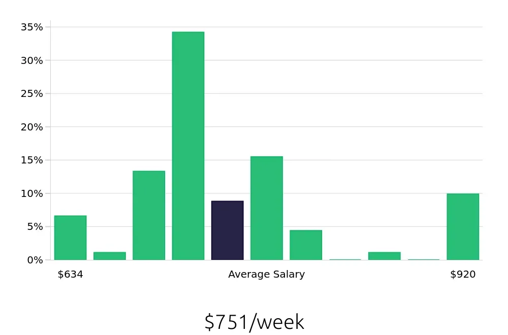 Graph depicting the weekly salary distribution for Medical Assistant jobs in Sparks, NV, showing an average salary of $751 with varying distribution percentages across salary ranges.
