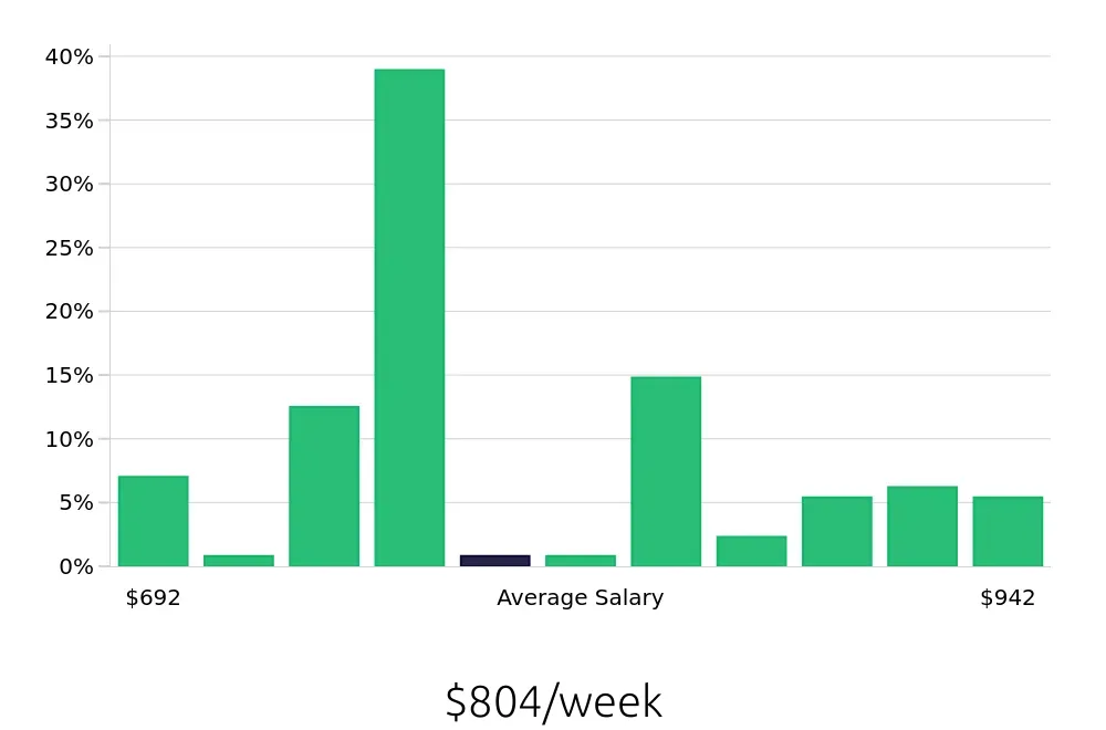 Graph depicting the weekly salary distribution for Medical Assistant jobs in Syosset, NY, showing an average salary of $804 with varying distribution percentages across salary ranges.