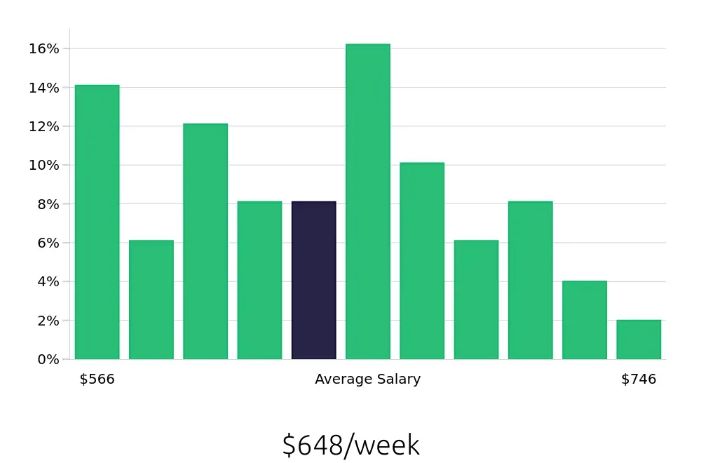 Graph depicting the weekly salary distribution for Medical Assistant jobs in Tahlequah, OK, showing an average salary of $648 with varying distribution percentages across salary ranges.