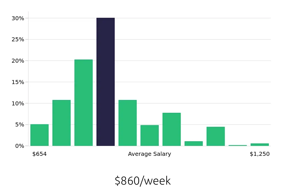 Graph depicting the weekly salary distribution for Medical Assistant jobs in Washington, DC, showing an average salary of $860 with varying distribution percentages across salary ranges.