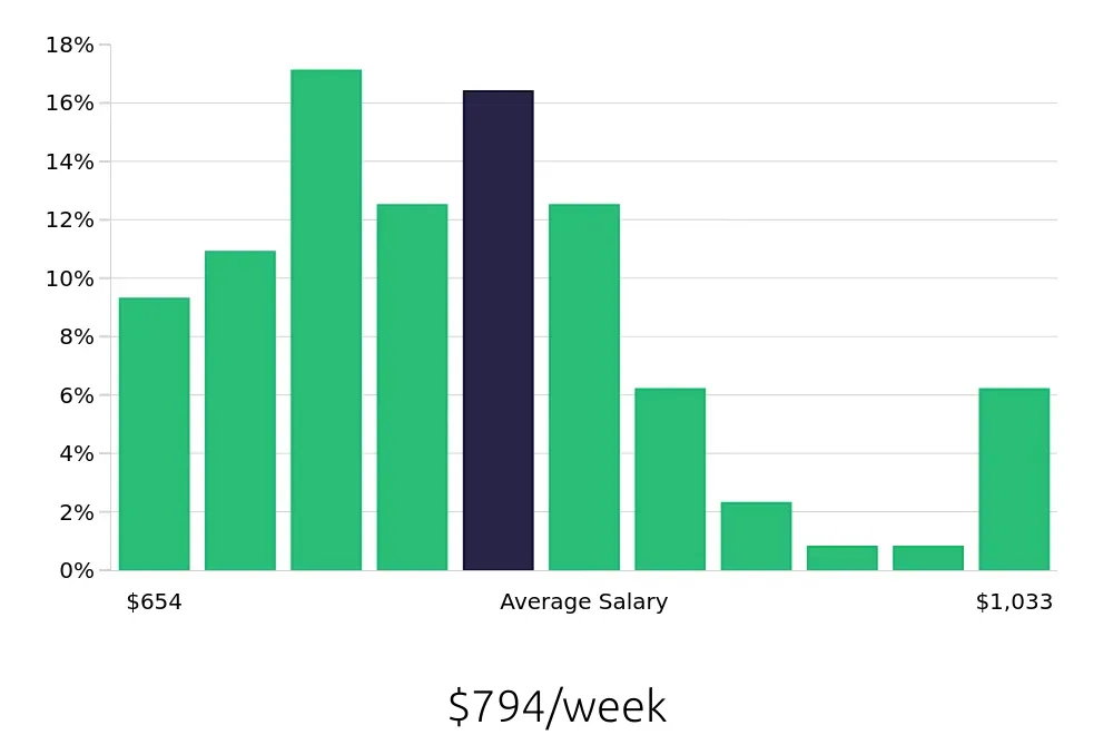 Graph depicting the weekly salary distribution for Medical Assistant jobs in Waukesha, WI, showing an average salary of $794 with varying distribution percentages across salary ranges.